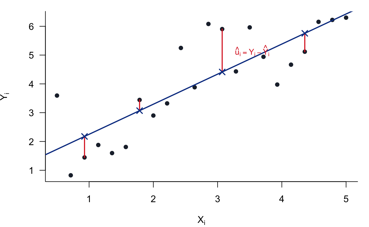 OLS minimizes the sum of squared vertical distances (red segments). The slope and intercept are chosen so no other line achieves a smaller total.