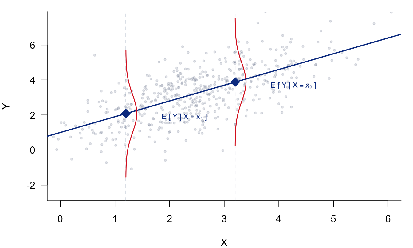 The Population Regression Function (blue line) connects the conditional means E[Y|X=x] at every value of x. The red curves show the conditional distribution of Y given X. OLS estimates this line from sample data.